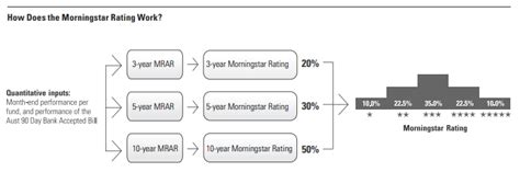 vwalx fact sheet|vwalx morningstar rating.